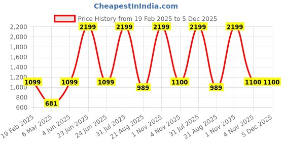 myntra.com FELIZ THE DESIGNER STUDIO Jacquard Dress feliz the designer studio Price History Graph from 19 Feb 2025 to 5 Dec 2025