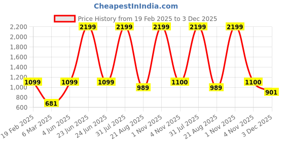 myntra.com FELIZ THE DESIGNER STUDIO Jacquard Dress feliz the designer studio Price History Graph from 19 Feb 2025 to 3 Dec 2025