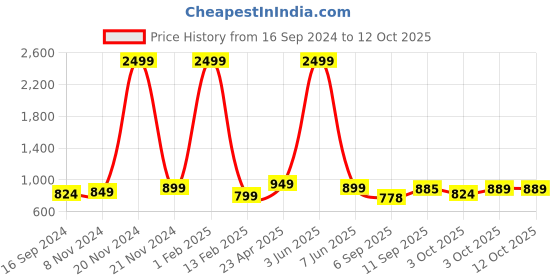 myntra.com FELLAMO Abstract Printed Shoulder Strap Top With Palazzos fellamo Price History Graph from 16 Sep 2024 to 11 Oct 2025