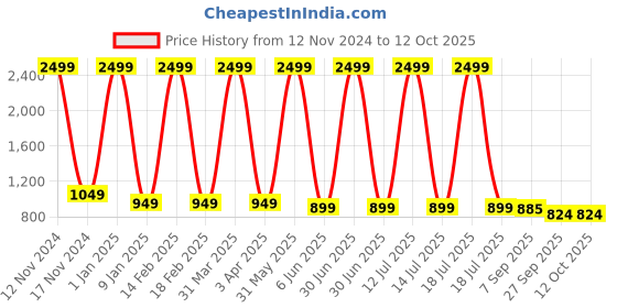 myntra.com FELLAMO Basic Jumpsuit fellamo Price History Graph from 12 Nov 2024 to 11 Oct 2025