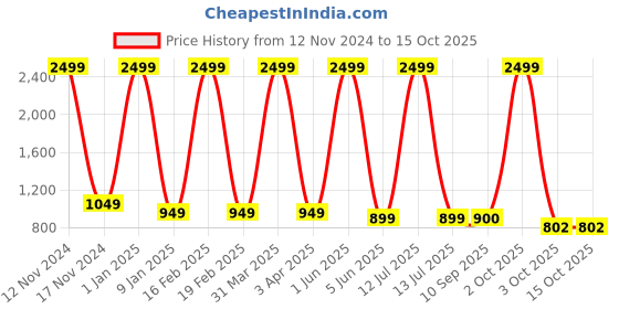 myntra.com FELLAMO Basic Jumpsuit fellamo Price History Graph from 12 Nov 2024 to 14 Oct 2025