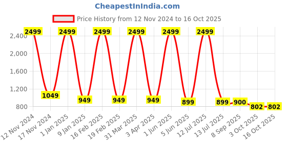 myntra.com FELLAMO Basic Jumpsuit fellamo Price History Graph from 12 Nov 2024 to 16 Oct 2025
