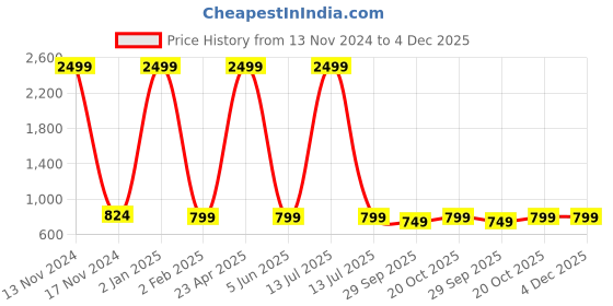 myntra.com FELLAMO Floral Print Cape Sleeve Maxi Dress fellamo Price History Graph from 13 Nov 2024 to 4 Dec 2025