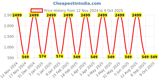 myntra.com FELLAMO Floral Print Mandarin Collar Flutter Sleeve Top fellamo Price History Graph from 12 Nov 2024 to 4 Oct 2025