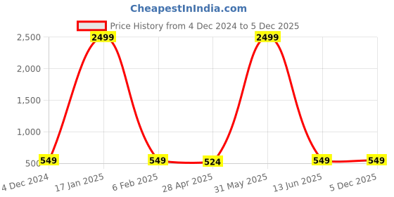 myntra.com FELLAMO Floral Print Top fellamo Price History Graph from 4 Dec 2024 to 4 Dec 2025