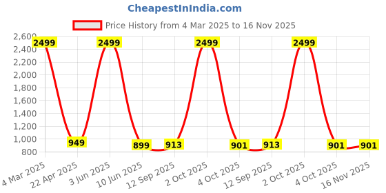 myntra.com FELLAMO Full Sleeves Overcoat fellamo Price History Graph from 4 Mar 2025 to 15 Nov 2025