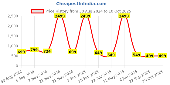 myntra.com FELLAMO Georgette Fit & Flare Dress fellamo Price History Graph from 30 Aug 2024 to 10 Oct 2025