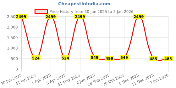myntra.com FELLAMO Girls A-Line Top fellamo Price History Graph from 30 Jan 2025 to 31 Dec 2025