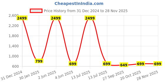 myntra.com FELLAMO Girls Basic Jumpsuit fellamo Price History Graph from 31 Dec 2024 to 26 Nov 2025