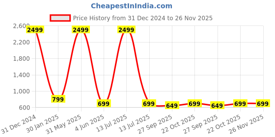 myntra.com FELLAMO Girls Basic Jumpsuit fellamo Price History Graph from 31 Dec 2024 to 25 Nov 2025