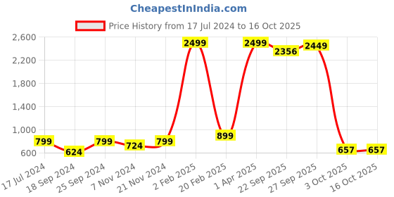 myntra.com FELLAMO Girls Flutter Sleeve Sheath Dress fellamo Price History Graph from 17 Jul 2024 to 16 Oct 2025