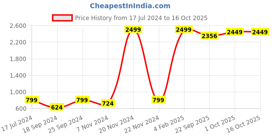 myntra.com FELLAMO Girls Flutter Sleeve Sheath Dress fellamo Price History Graph from 17 Jul 2024 to 16 Oct 2025