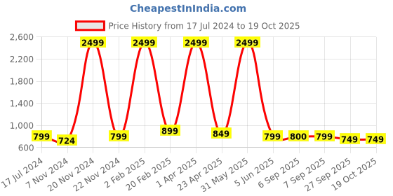 myntra.com FELLAMO Girls Flutter Sleeve Sheath Dress fellamo Price History Graph from 17 Jul 2024 to 18 Oct 2025