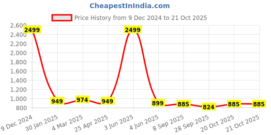myntra.com FELLAMO Girls Mock Collar Long Sleeves Front-Open Sweatshirt fellamo Price History Graph from 9 Dec 2024 to 20 Oct 2025