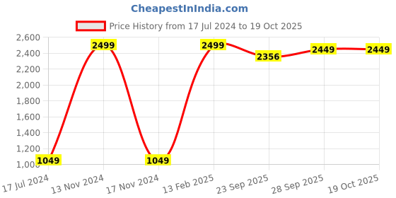 myntra.com FELLAMO Girls Printed Blazer And Trouser fellamo Price History Graph from 17 Jul 2024 to 18 Oct 2025