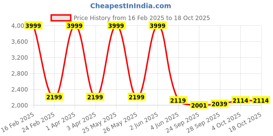 myntra.com FELLAMO Girls Regular Fit Overcoat fellamo Price History Graph from 16 Feb 2025 to 18 Oct 2025