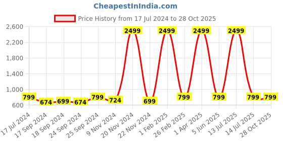 myntra.com FELLAMO Girls Round Neck Cold-Shoulder Sleeves Basic Jumpsuit fellamo Price History Graph from 17 Jul 2024 to 28 Oct 2025