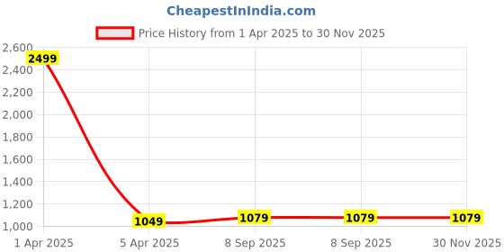 myntra.com FELLAMO Monk Collar Sweatshirt With Joggers Co-Ords fellamo Price History Graph from 1 Apr 2025 to 30 Nov 2025