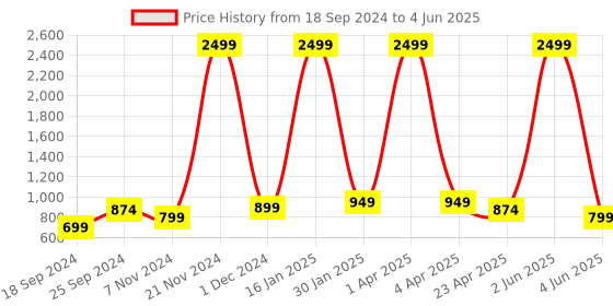 myntra.com FELLAMO Net A-Line Dress fellamo Price History Graph from 18 Sep 2024 to 4 Jun 2025