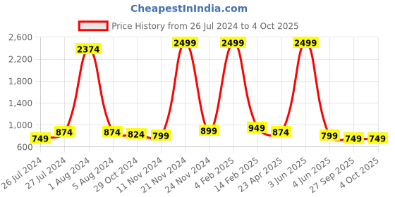 myntra.com FELLAMO Net Fit & Flare Dress fellamo Price History Graph from 26 Jul 2024 to 4 Oct 2025