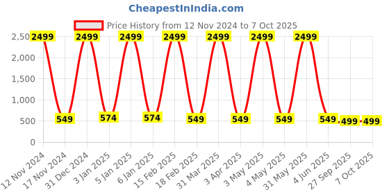 myntra.com FELLAMO Polka Dot Print Flutter Sleeve Blouson Top fellamo Price History Graph from 12 Nov 2024 to 7 Oct 2025