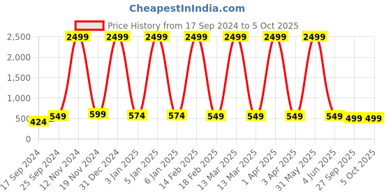 myntra.com FELLAMO Print Bell Sleeve Net Tiered Top fellamo Price History Graph from 17 Sep 2024 to 5 Oct 2025