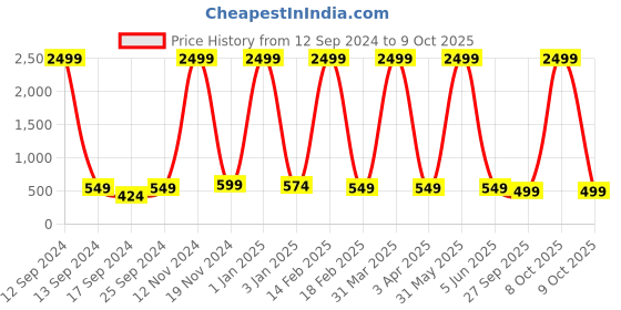 myntra.com FELLAMO Print Bell Sleeve Net Tiered Top fellamo Price History Graph from 12 Sep 2024 to 9 Oct 2025