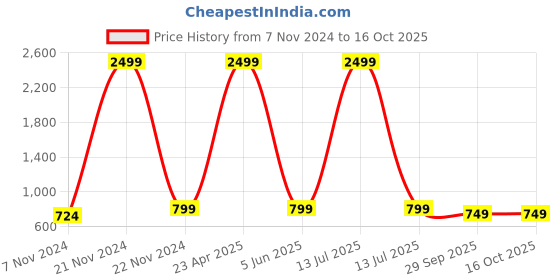 myntra.com FELLAMO Print Cape Sleeve Maxi Dress fellamo Price History Graph from 7 Nov 2024 to 16 Oct 2025