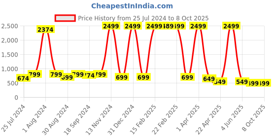 myntra.com FELLAMO Print Georgette Fit & Flare Dress fellamo Price History Graph from 25 Jul 2024 to 8 Oct 2025