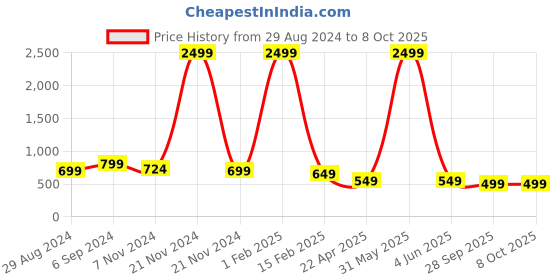 myntra.com FELLAMO Print Georgette Fit & Flare Dress fellamo Price History Graph from 29 Aug 2024 to 7 Oct 2025