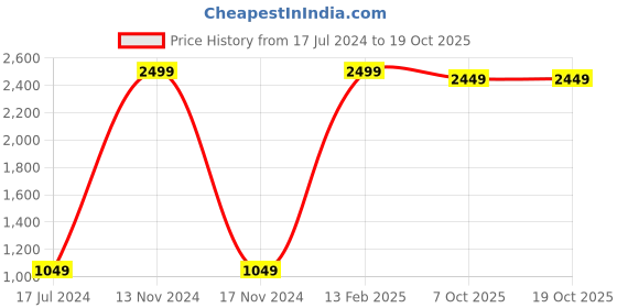 myntra.com FELLAMO Printed Blazer And Trouser fellamo Price History Graph from 17 Jul 2024 to 18 Oct 2025
