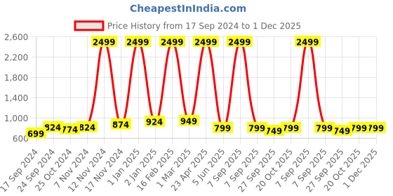 myntra.com FELLAMO Printed Pure Cotton Top With Palazzo Clothing Set fellamo Price History Graph from 17 Sep 2024 to 1 Dec 2025
