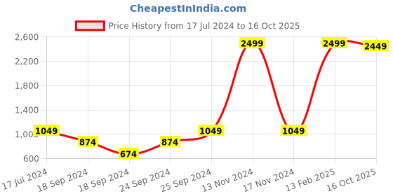 myntra.com FELLAMO Printed Slim-Fit Blazer & Trousers fellamo Price History Graph from 17 Jul 2024 to 16 Oct 2025