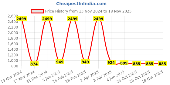myntra.com FELLAMO Printed T-Shirt & Trouser Clothing Set fellamo Price History Graph from 13 Nov 2024 to 18 Nov 2025