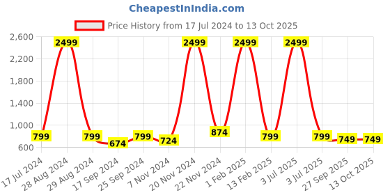 myntra.com FELLAMO Printed V-Neck Short Sleeve Top And Trouser fellamo Price History Graph from 17 Jul 2024 to 13 Oct 2025