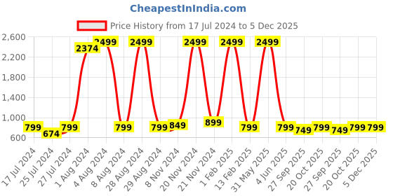 myntra.com FELLAMO Printed V-Neck Short Sleeves Top And Trousers fellamo Price History Graph from 17 Jul 2024 to 5 Dec 2025