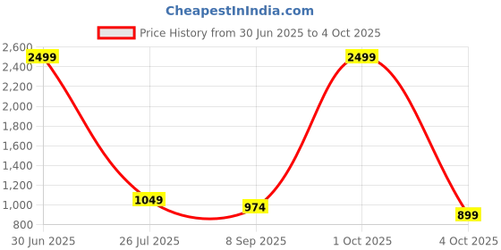 myntra.com FELLAMO Self Design Top & Trousers Co-Ord Set fellamo Price History Graph from 30 Jun 2025 to 4 Oct 2025
