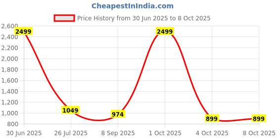 myntra.com FELLAMO Self Design Top & Trousers Co-Ord Set fellamo Price History Graph from 30 Jun 2025 to 8 Oct 2025