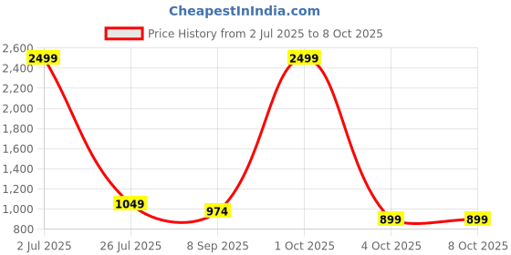 myntra.com FELLAMO Self Design Top & Trousers Co-Ord Set fellamo Price History Graph from 2 Jul 2025 to 8 Oct 2025
