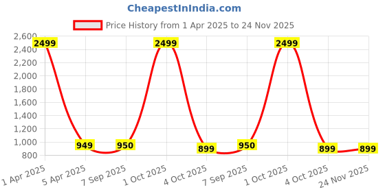 myntra.com FELLAMO Sequinned V Neck Top & Trousers fellamo Price History Graph from 1 Apr 2025 to 24 Nov 2025
