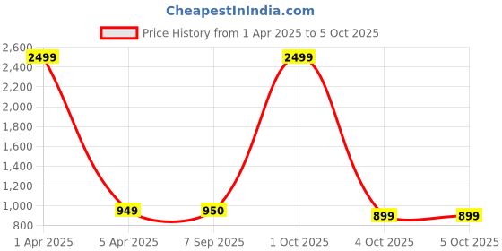 myntra.com FELLAMO Sequinned V Neck Tunic With Trouser fellamo Price History Graph from 1 Apr 2025 to 5 Oct 2025