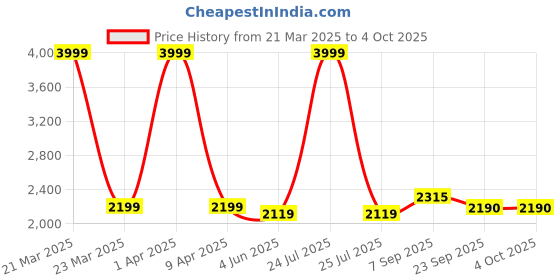 myntra.com FELLAMO Single-Breasted Overcoat fellamo Price History Graph from 21 Mar 2025 to 4 Oct 2025