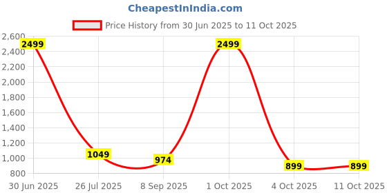 myntra.com FELLAMO T-Shirt & Trouser Co-Ords Set fellamo Price History Graph from 30 Jun 2025 to 11 Oct 2025