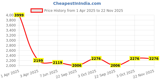 myntra.com FELLAMO Women Regular Fit Single Breasted Overcoat fellamo Price History Graph from 1 Apr 2025 to 22 Nov 2025