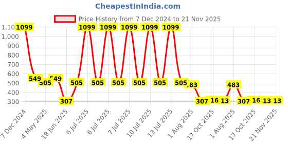myntra.com flenzy Felnzy Adjustable Mobile Phone Mount Stand flenzy Price History Graph from 7 Dec 2024 to 21 Nov 2025