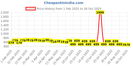 myntra.com FEMARY Ethnic Motifs Print Maternity Maxi Dress femary Price History Graph from 1 Feb 2025 to 25 Oct 2025