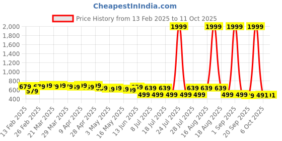myntra.com FEMARY Ethnic Motifs Print Maternity Maxi Dress femary Price History Graph from 13 Feb 2025 to 11 Oct 2025