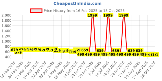 myntra.com FEMARY Ethnic Motifs Print Maternity Maxi Dress femary Price History Graph from 16 Feb 2025 to 16 Oct 2025