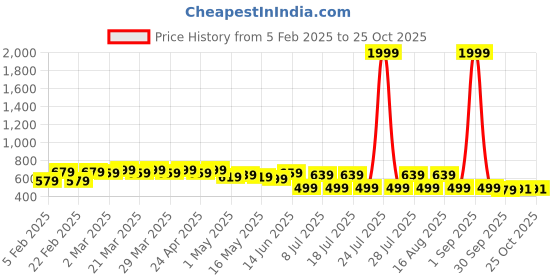 myntra.com FEMARY Fit and Flare Cotton Printed Maternity Midi Dress femary Price History Graph from 5 Feb 2025 to 24 Oct 2025