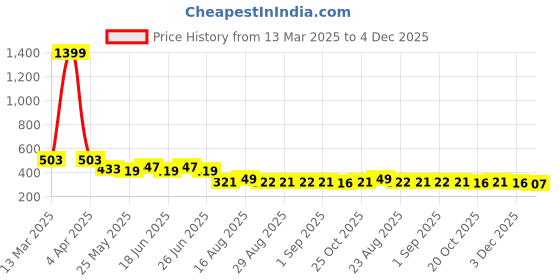 myntra.com FEMARY Floral Print Cotton Top femary Price History Graph from 13 Mar 2025 to 4 Dec 2025